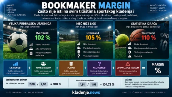 Bookmaker margin na tržištima sportskog klađenja – uticaj likvidnosti, konkurencije, podataka i rizika na visinu margina