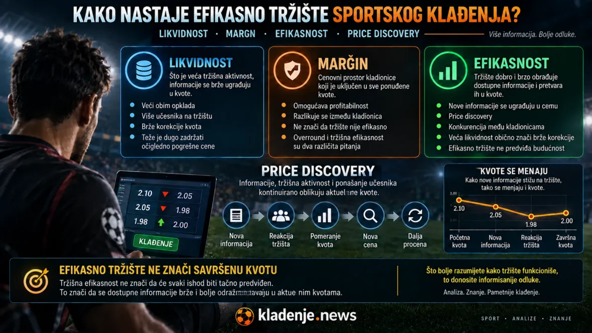Kako nastaje efikasno tržište sportskog klađenja – likvidnost, margin, price discovery i obrada informacija