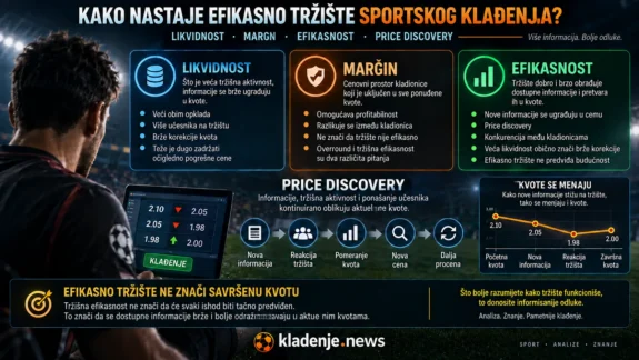Kako nastaje efikasno tržište sportskog klađenja – likvidnost, margin, price discovery i obrada informacija