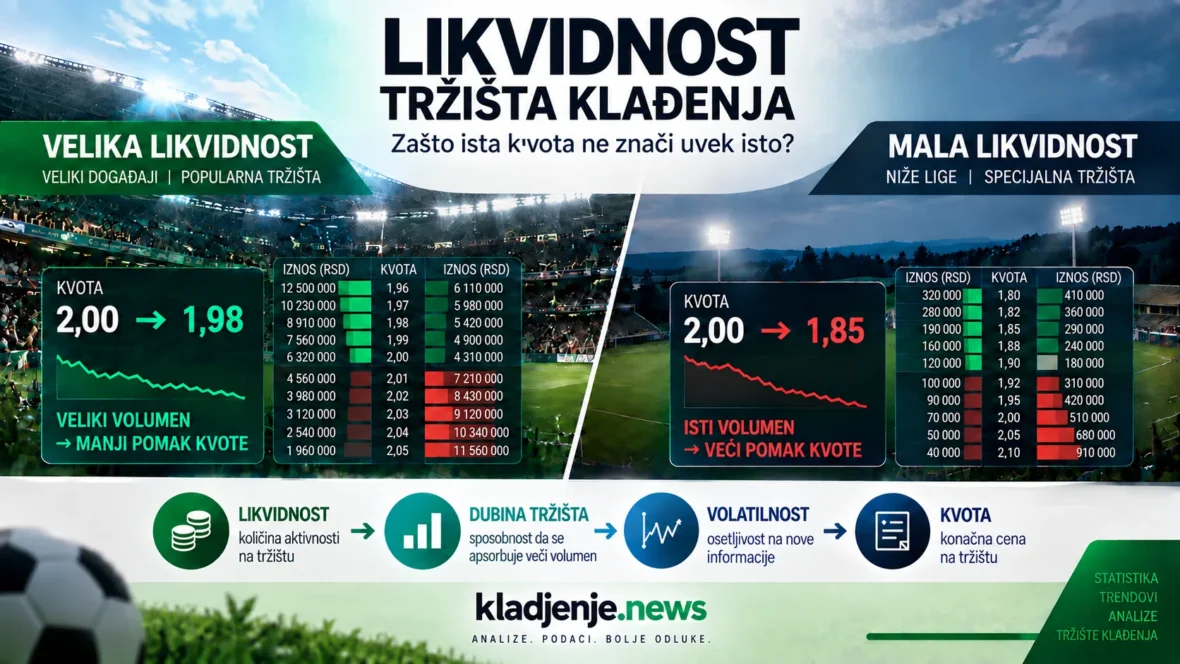 Likvidnost tržišta klađenja – velika i mala likvidnost i njihov uticaj na pomeranje kvota