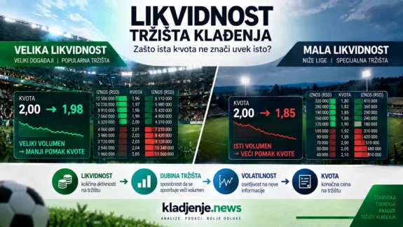 Likvidnost tržišta klađenja – velika i mala likvidnost i njihov uticaj na pomeranje kvota