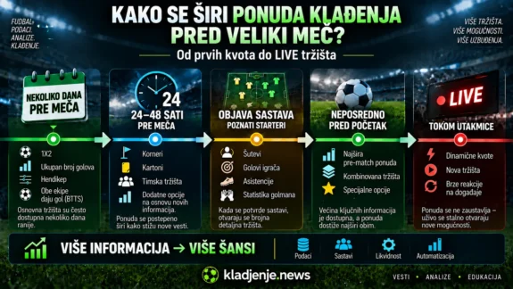 Kako se širi ponuda klađenja pred veliki meč – od prvih kvota i objave sastava do live tržišta