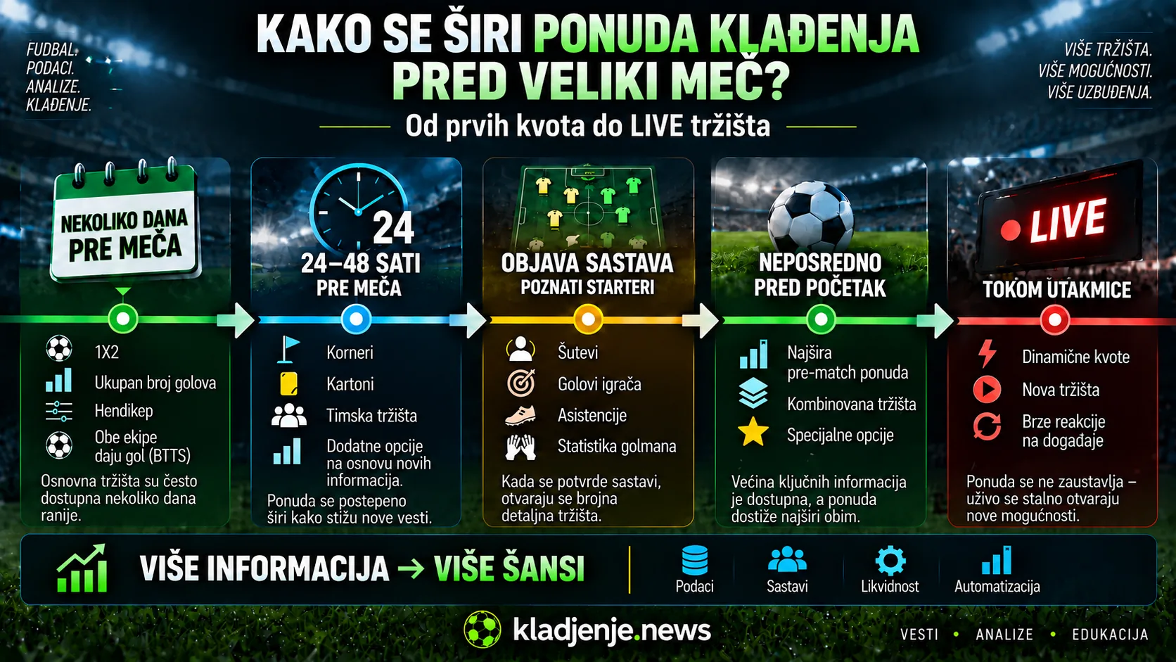 Kako se širi ponuda klađenja pred veliki meč – od prvih kvota i objave sastava do live tržišta