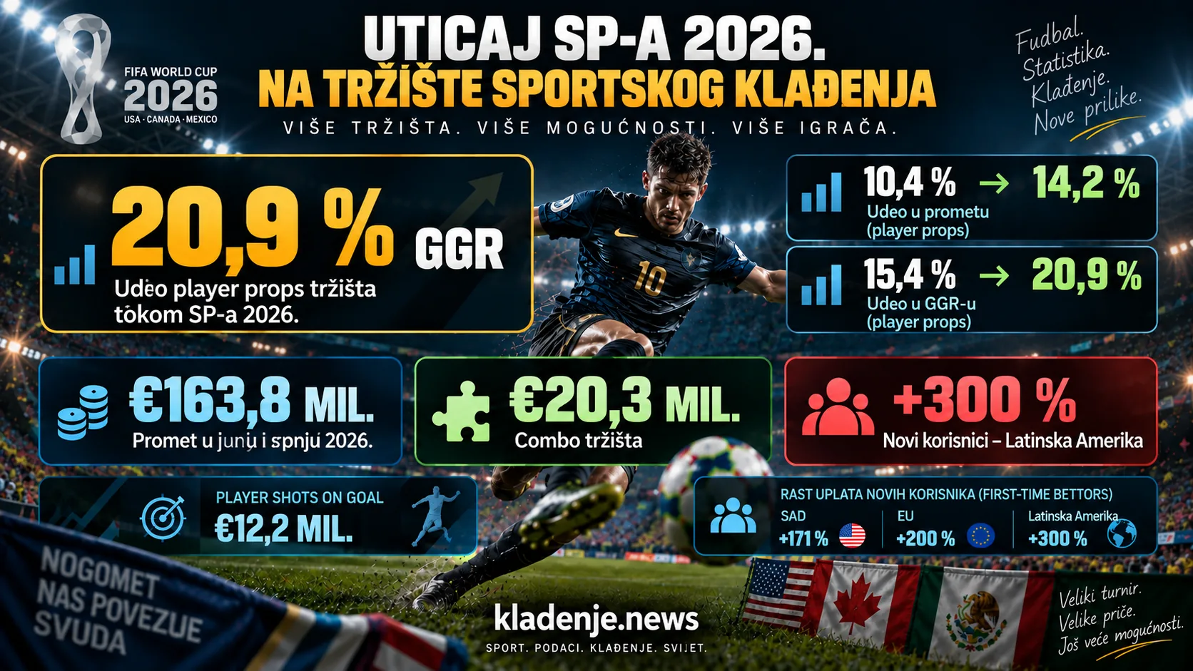 Uticaj SP 2026 na tržište sportskog klađenja – rast player props tržišta, GGR-a, Combo opklada i novih korisnika